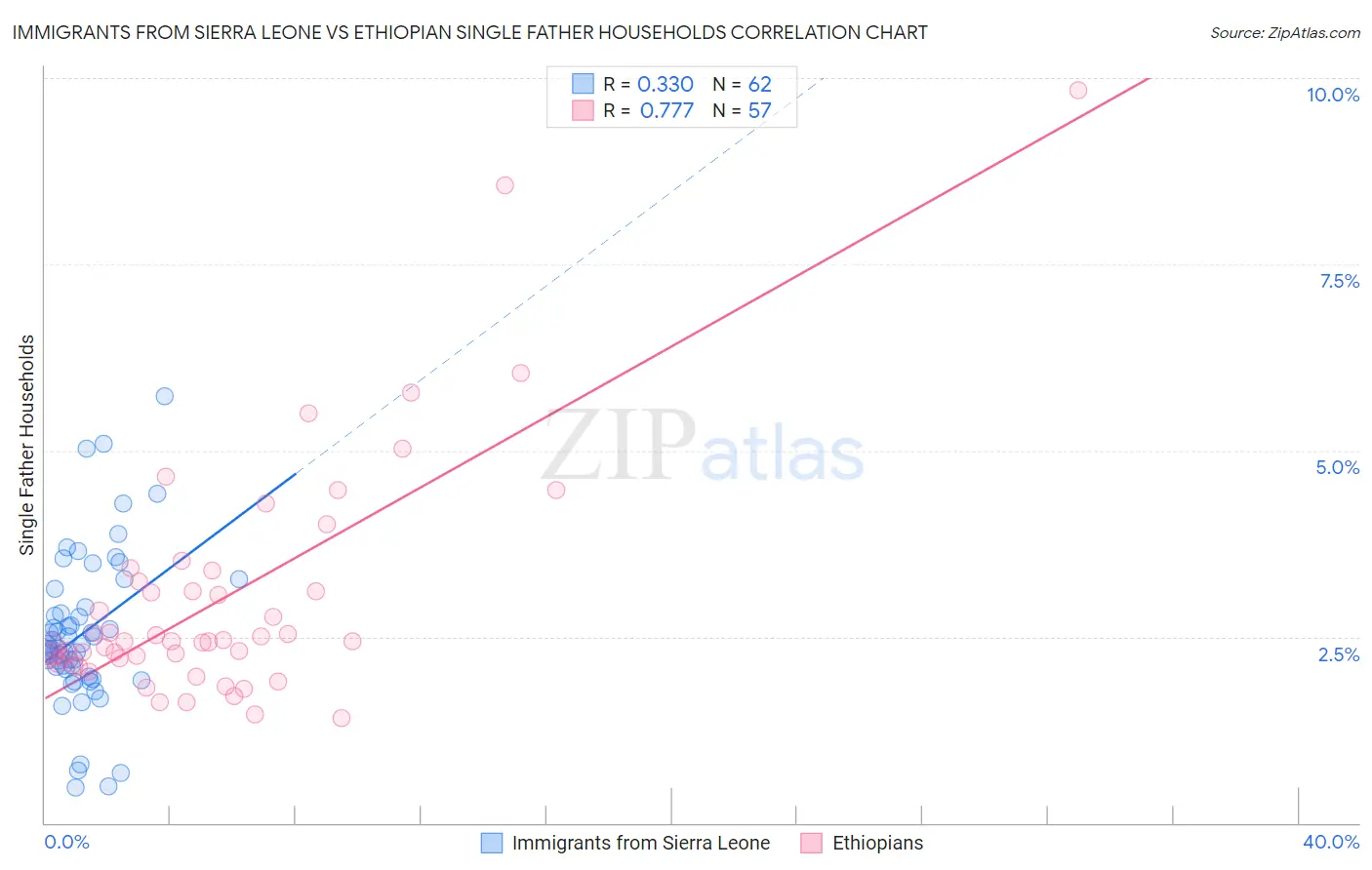 Immigrants from Sierra Leone vs Ethiopian Single Father Households