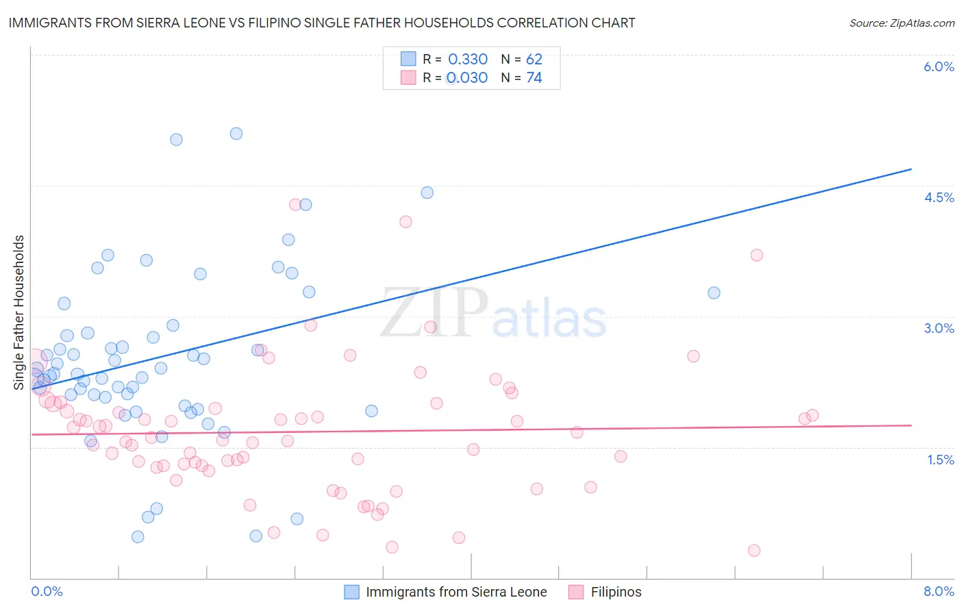 Immigrants from Sierra Leone vs Filipino Single Father Households