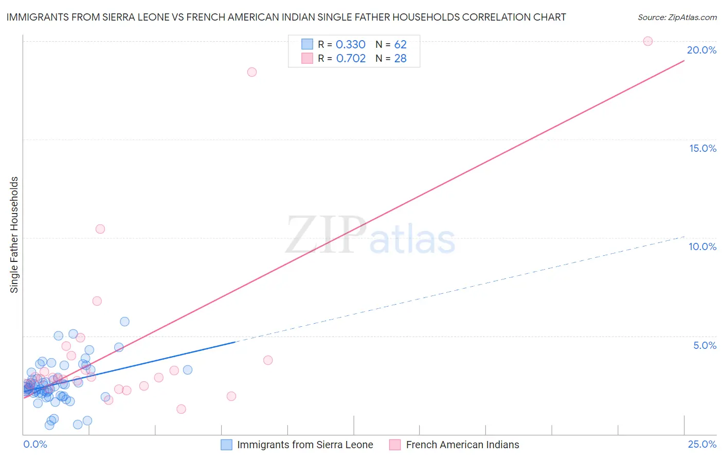 Immigrants from Sierra Leone vs French American Indian Single Father Households