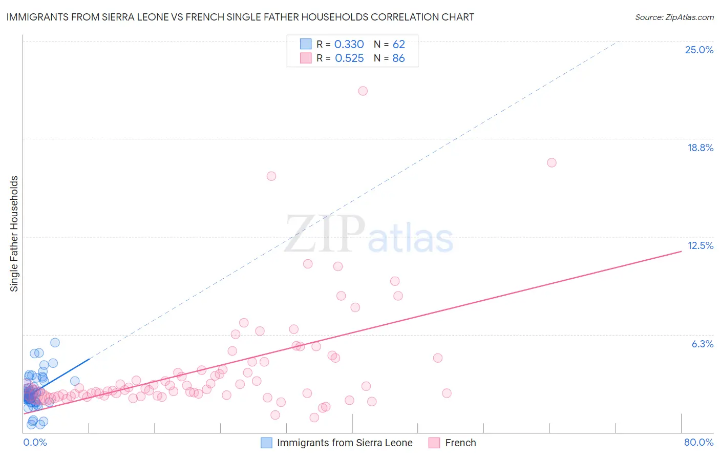 Immigrants from Sierra Leone vs French Single Father Households