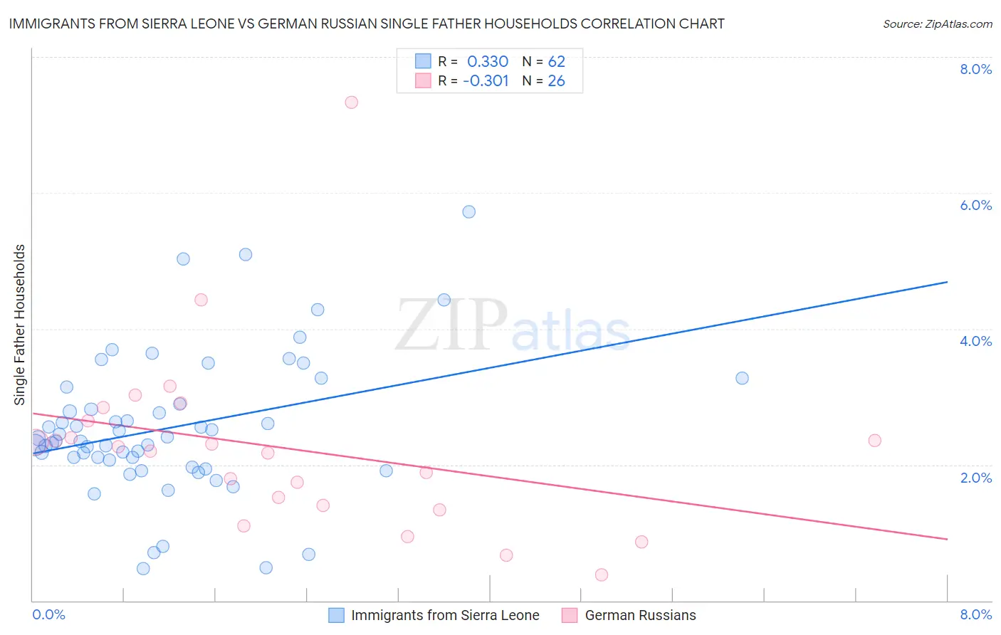 Immigrants from Sierra Leone vs German Russian Single Father Households