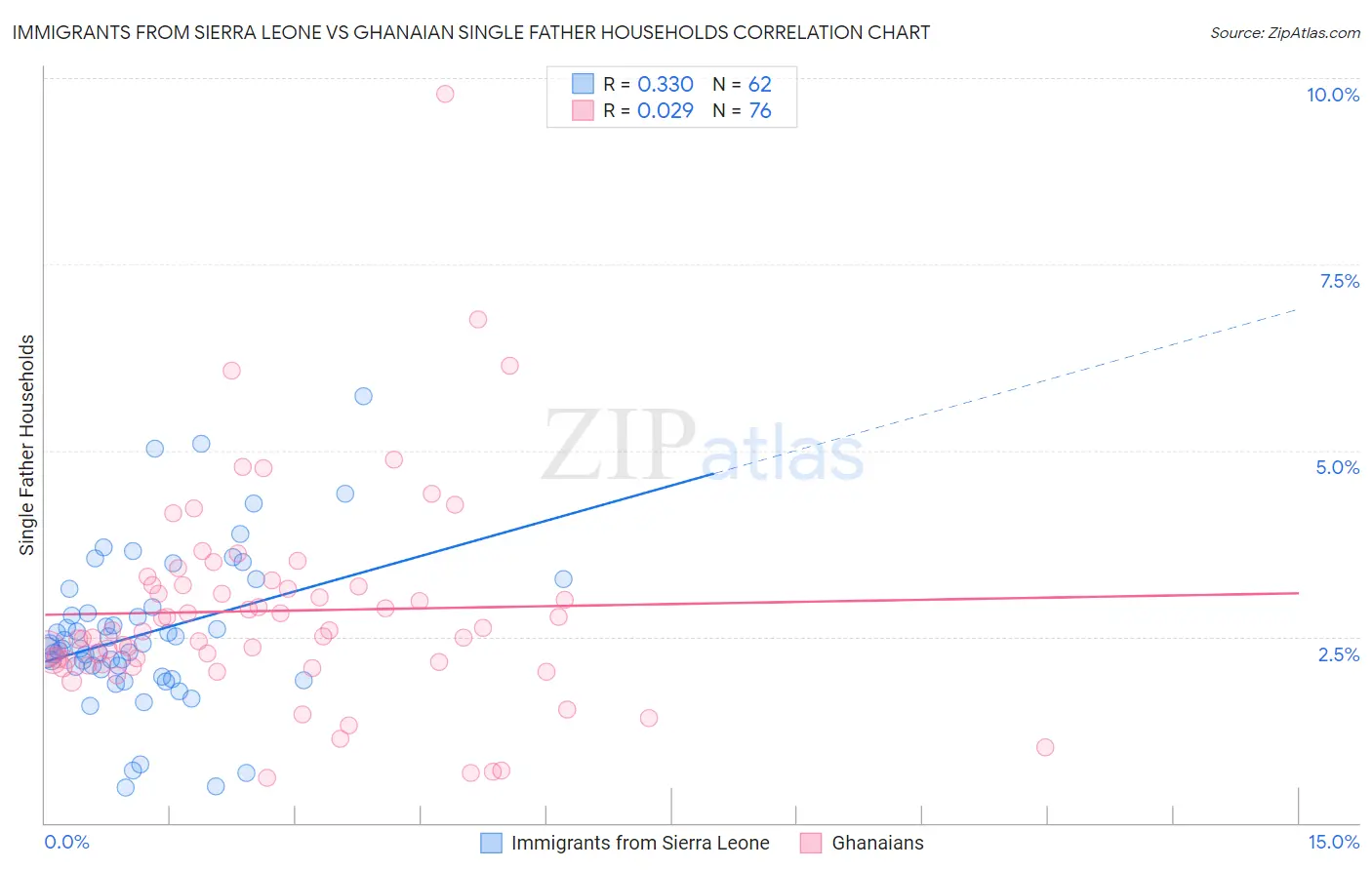 Immigrants from Sierra Leone vs Ghanaian Single Father Households