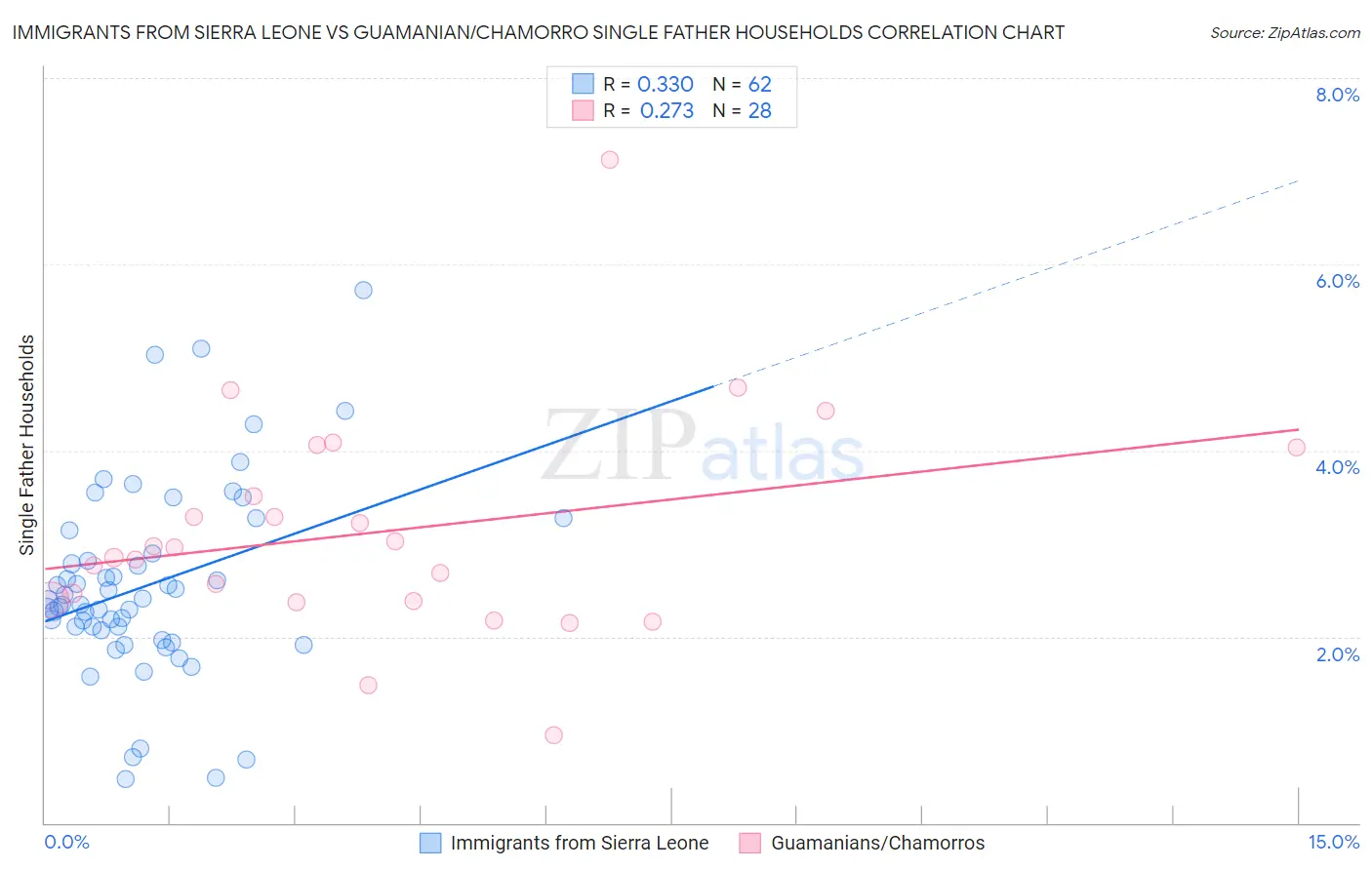 Immigrants from Sierra Leone vs Guamanian/Chamorro Single Father Households