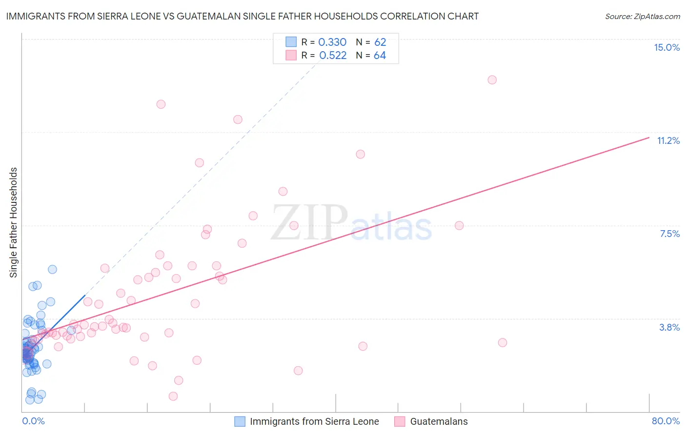 Immigrants from Sierra Leone vs Guatemalan Single Father Households