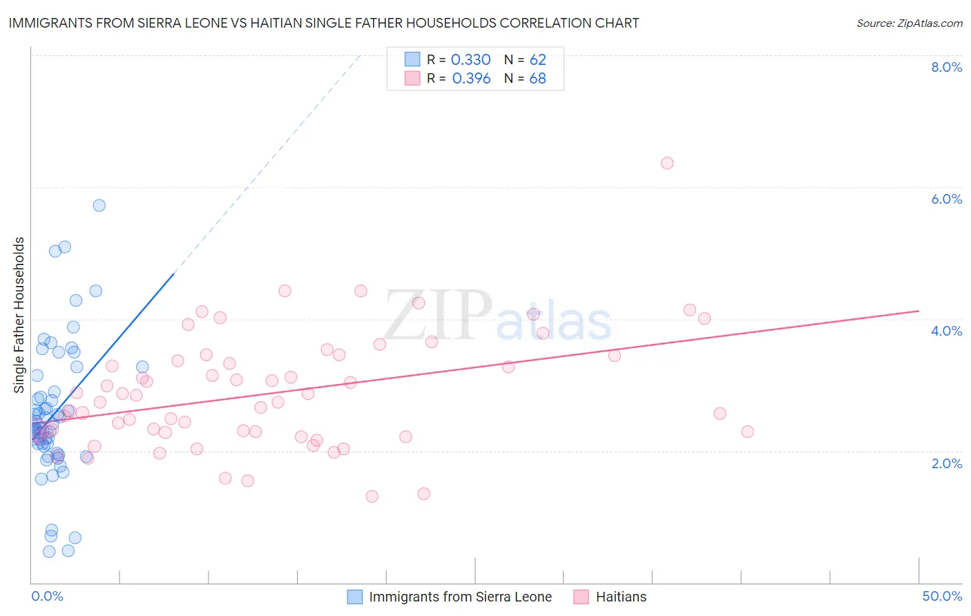 Immigrants from Sierra Leone vs Haitian Single Father Households