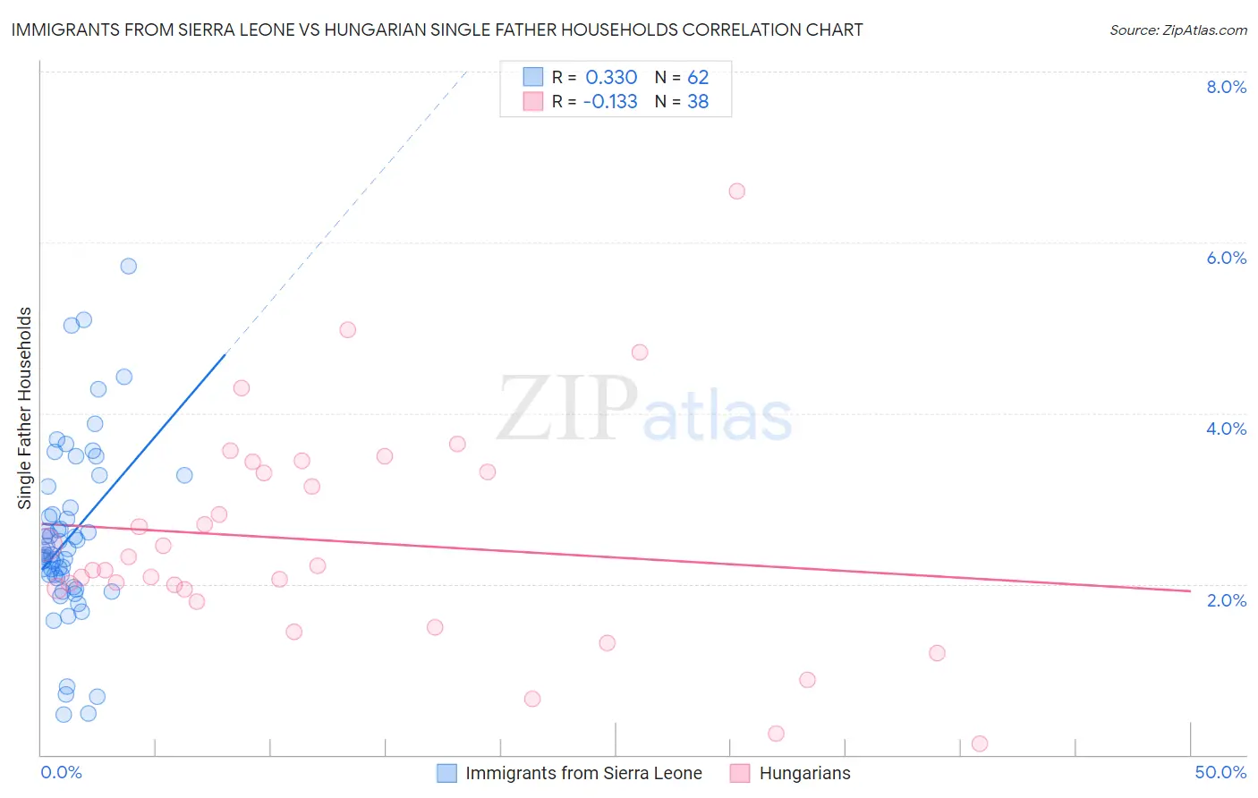 Immigrants from Sierra Leone vs Hungarian Single Father Households