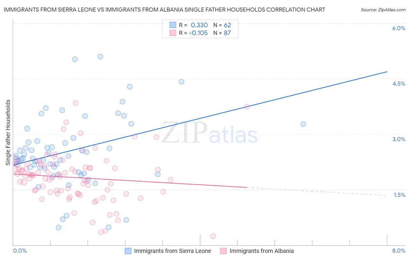 Immigrants from Sierra Leone vs Immigrants from Albania Single Father Households