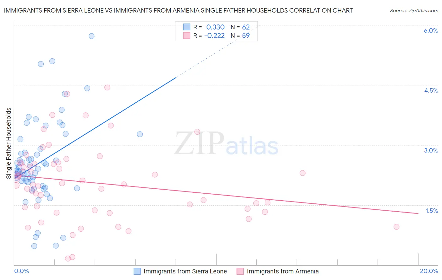 Immigrants from Sierra Leone vs Immigrants from Armenia Single Father Households