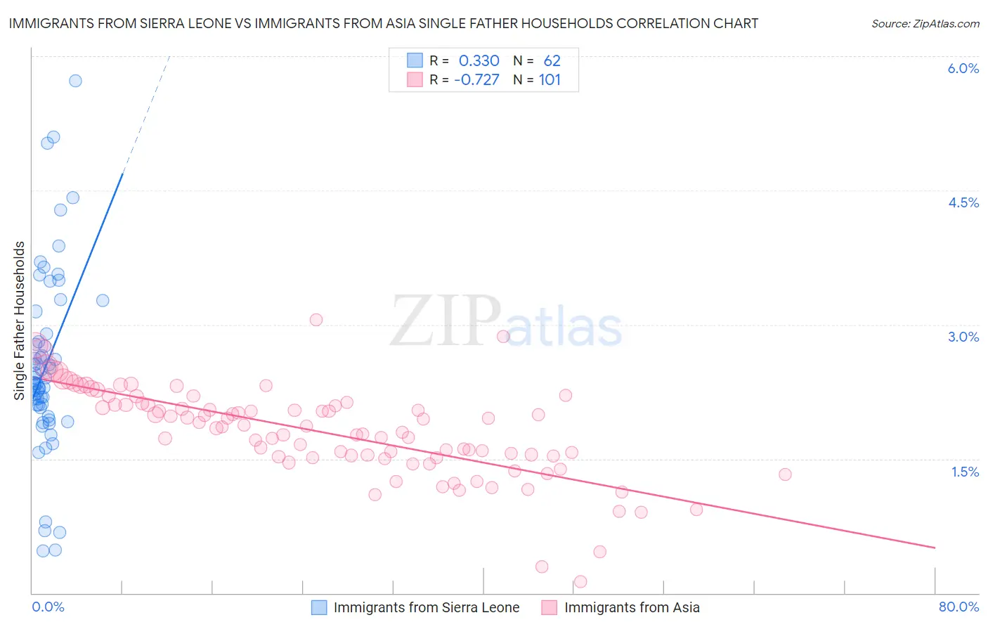 Immigrants from Sierra Leone vs Immigrants from Asia Single Father Households