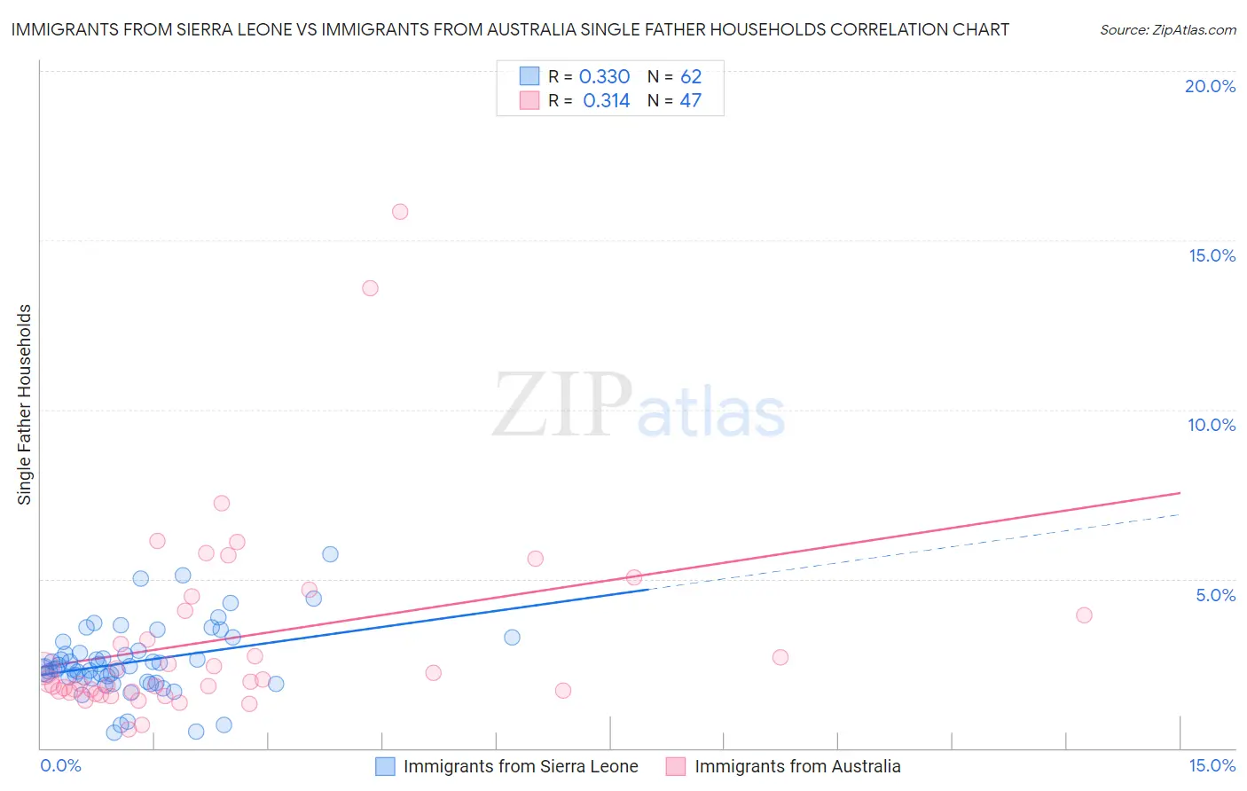 Immigrants from Sierra Leone vs Immigrants from Australia Single Father Households