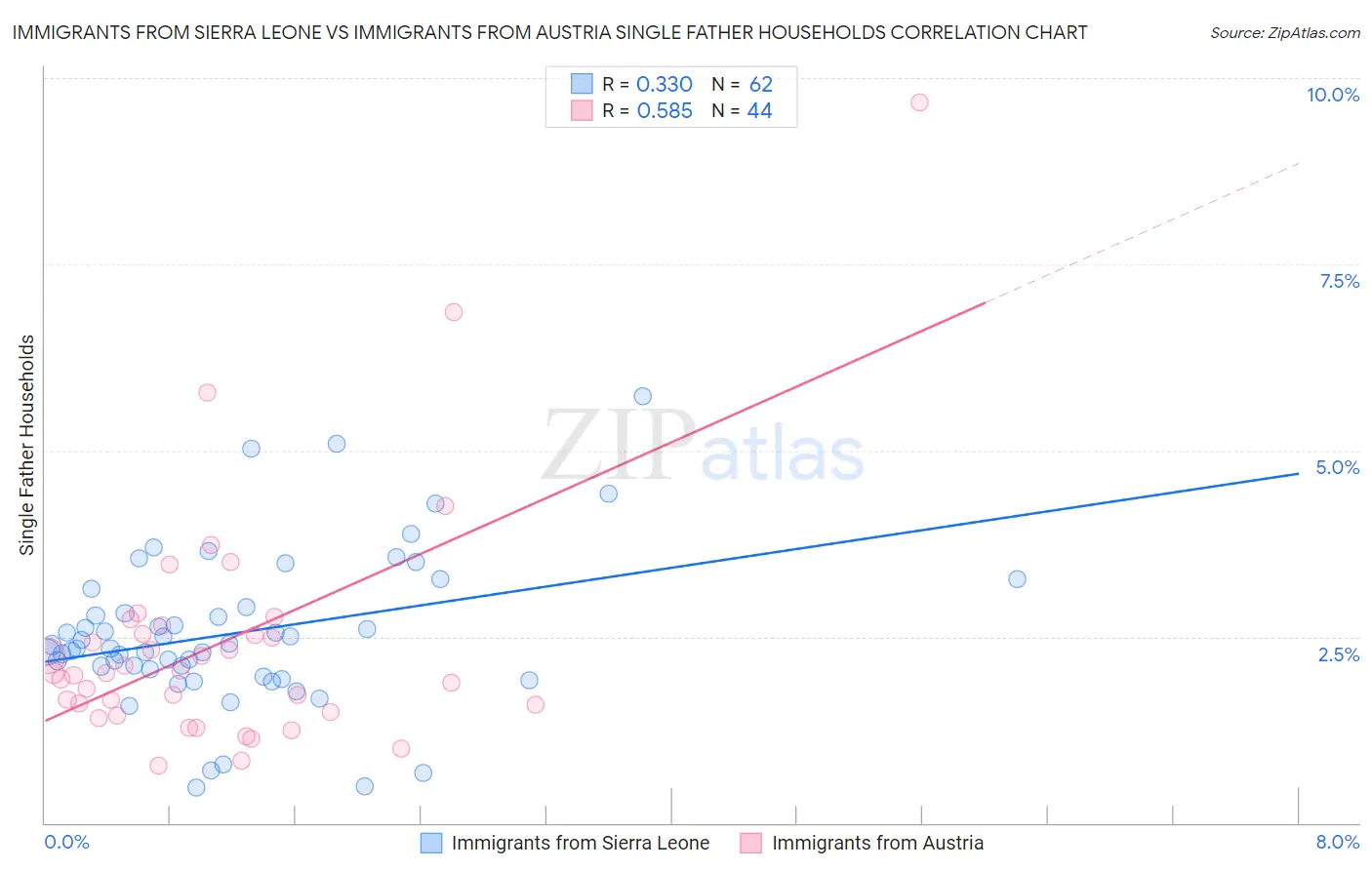 Immigrants from Sierra Leone vs Immigrants from Austria Single Father Households