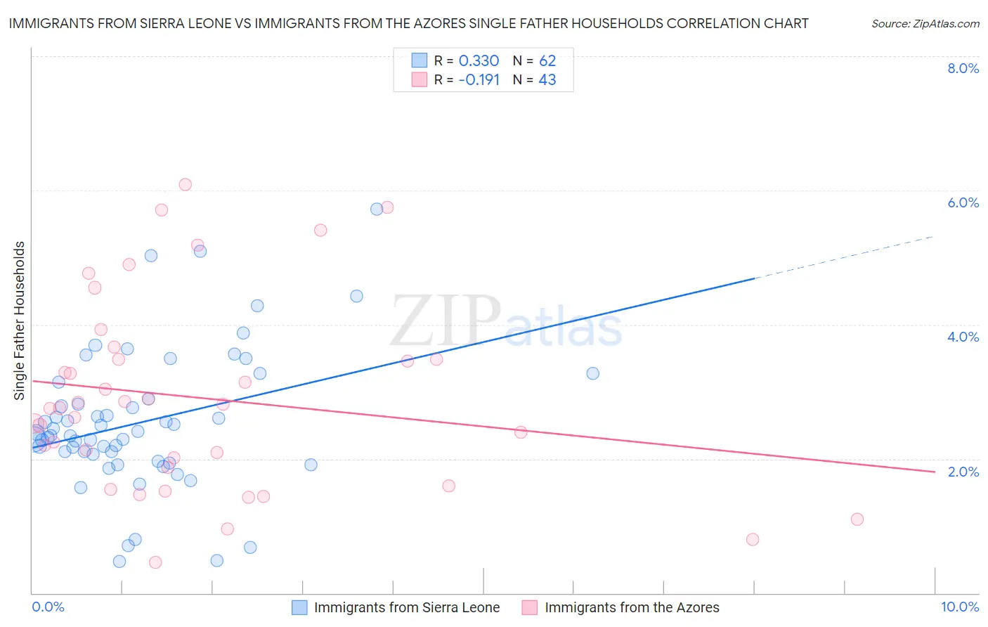 Immigrants from Sierra Leone vs Immigrants from the Azores Single Father Households