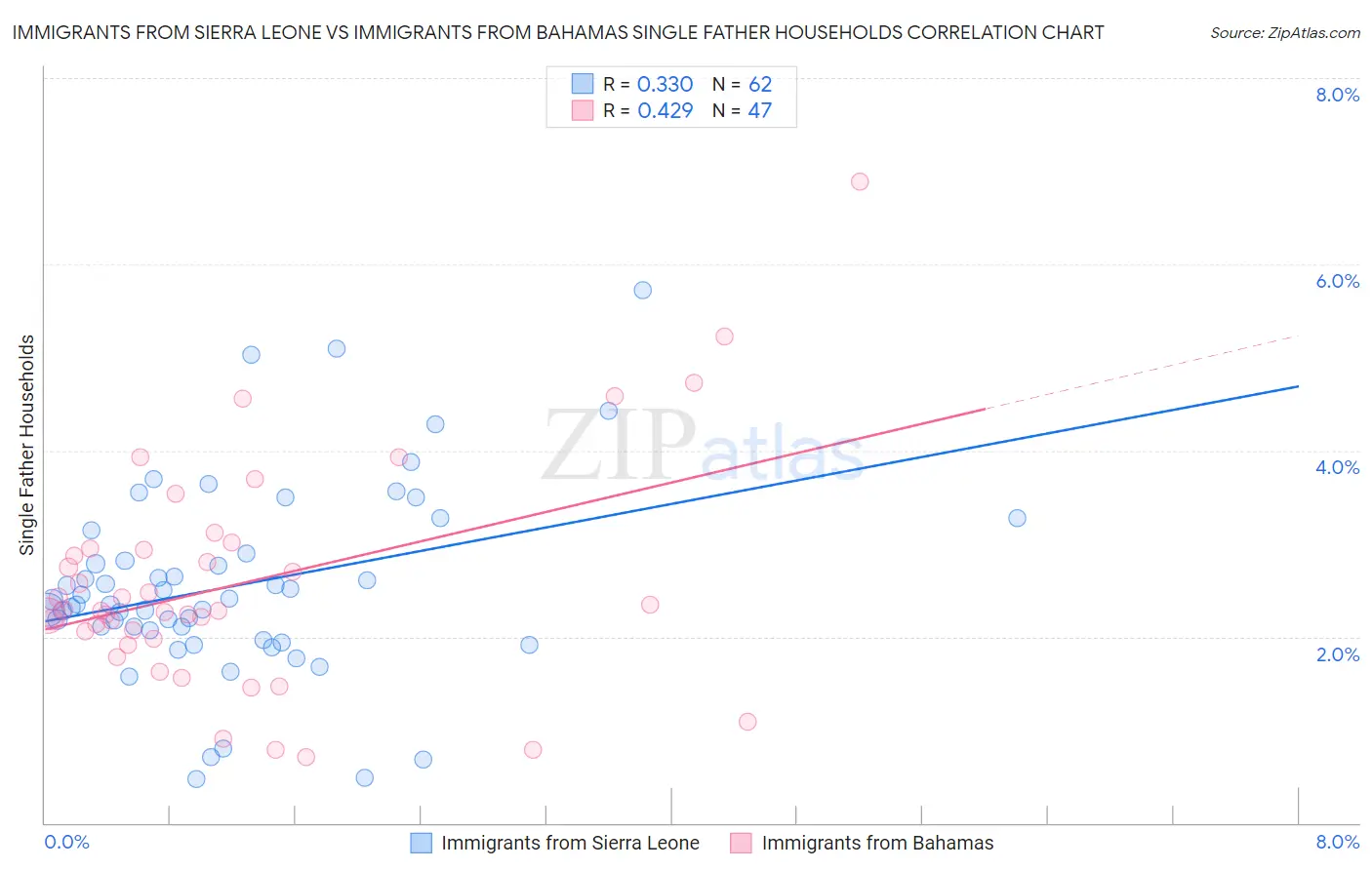 Immigrants from Sierra Leone vs Immigrants from Bahamas Single Father Households