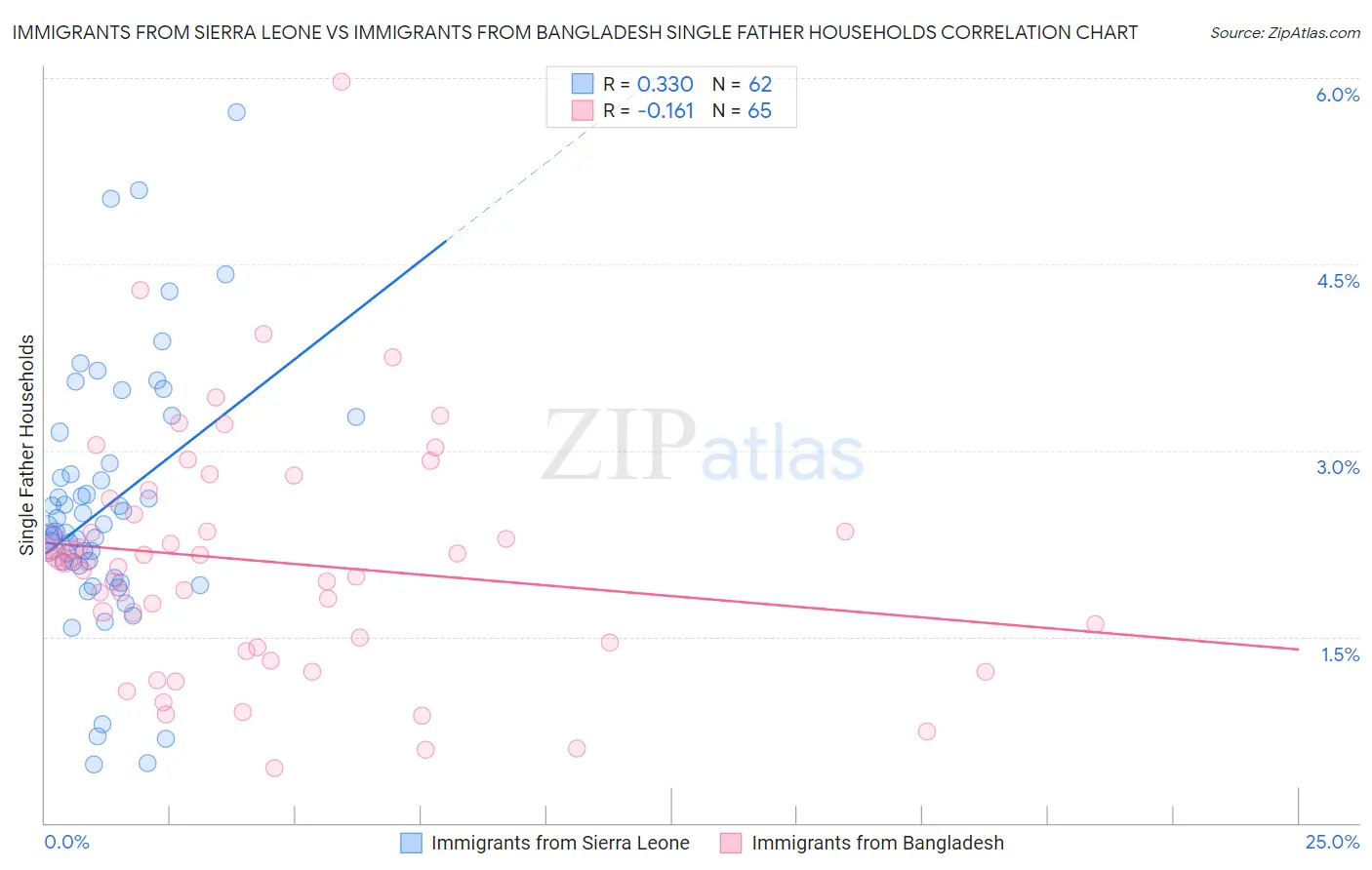 Immigrants from Sierra Leone vs Immigrants from Bangladesh Single Father Households