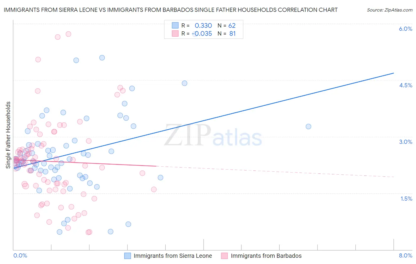 Immigrants from Sierra Leone vs Immigrants from Barbados Single Father Households