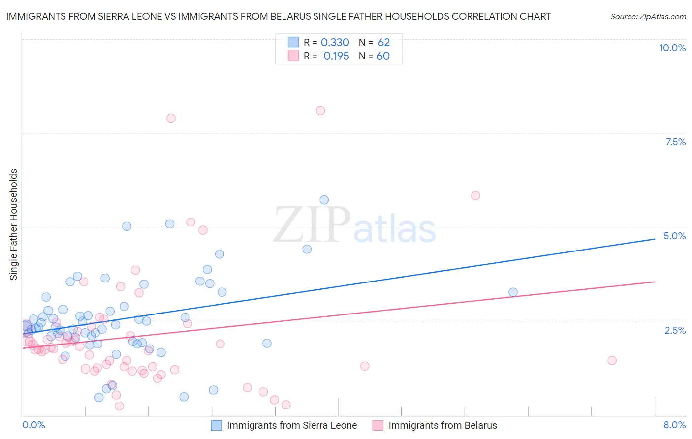 Immigrants from Sierra Leone vs Immigrants from Belarus Single Father Households