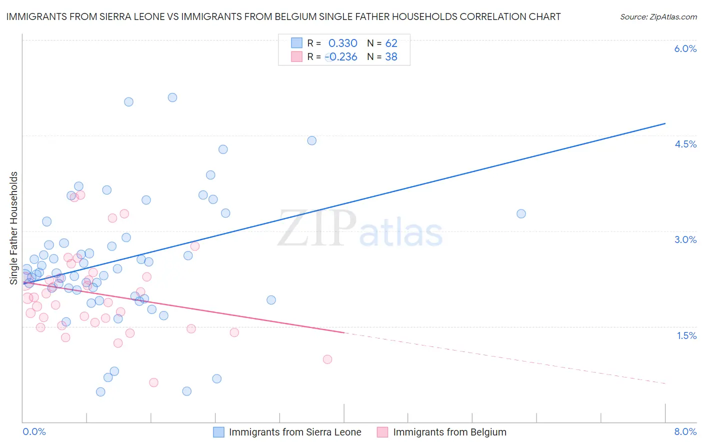 Immigrants from Sierra Leone vs Immigrants from Belgium Single Father Households