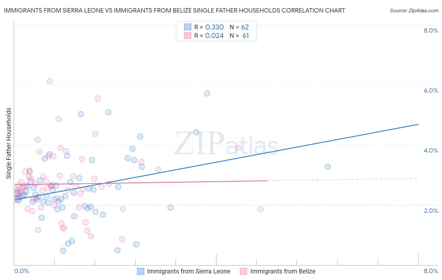 Immigrants from Sierra Leone vs Immigrants from Belize Single Father Households