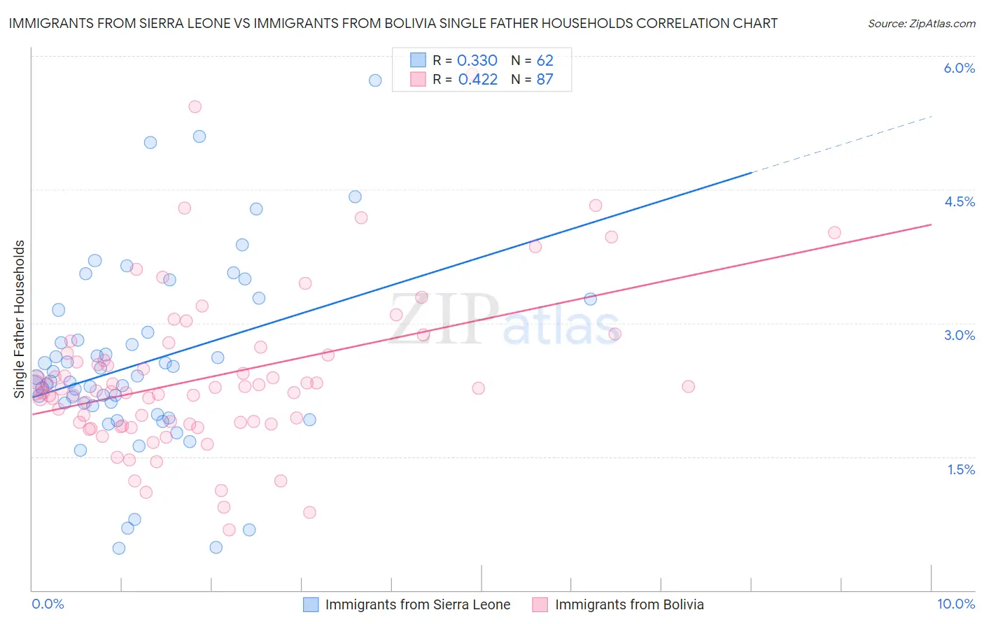 Immigrants from Sierra Leone vs Immigrants from Bolivia Single Father Households