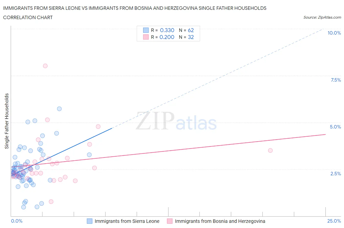 Immigrants from Sierra Leone vs Immigrants from Bosnia and Herzegovina Single Father Households