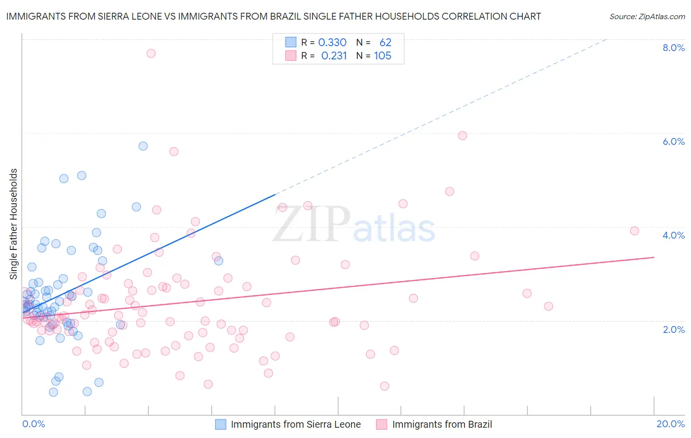 Immigrants from Sierra Leone vs Immigrants from Brazil Single Father Households