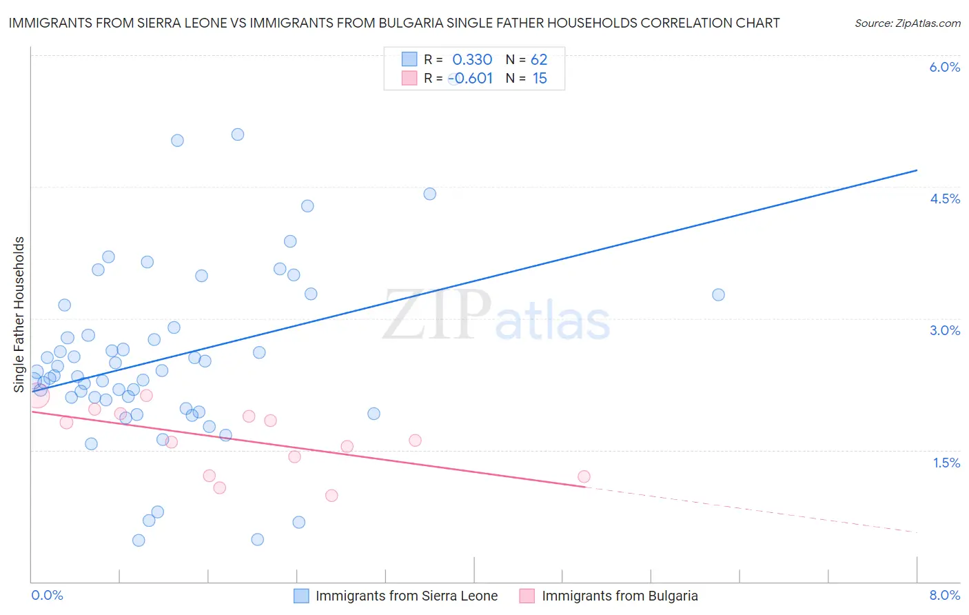 Immigrants from Sierra Leone vs Immigrants from Bulgaria Single Father Households