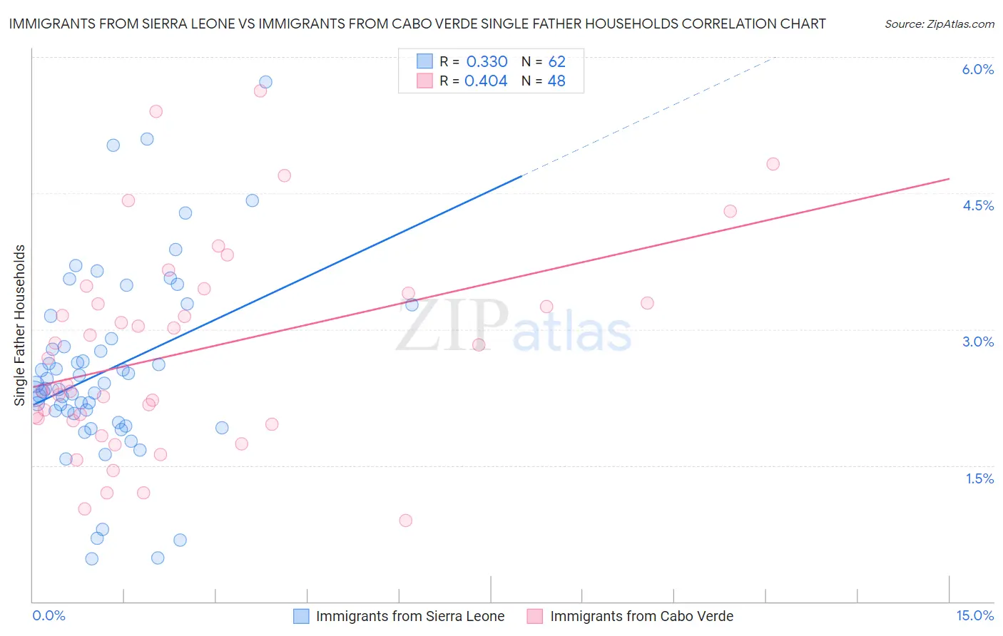 Immigrants from Sierra Leone vs Immigrants from Cabo Verde Single Father Households