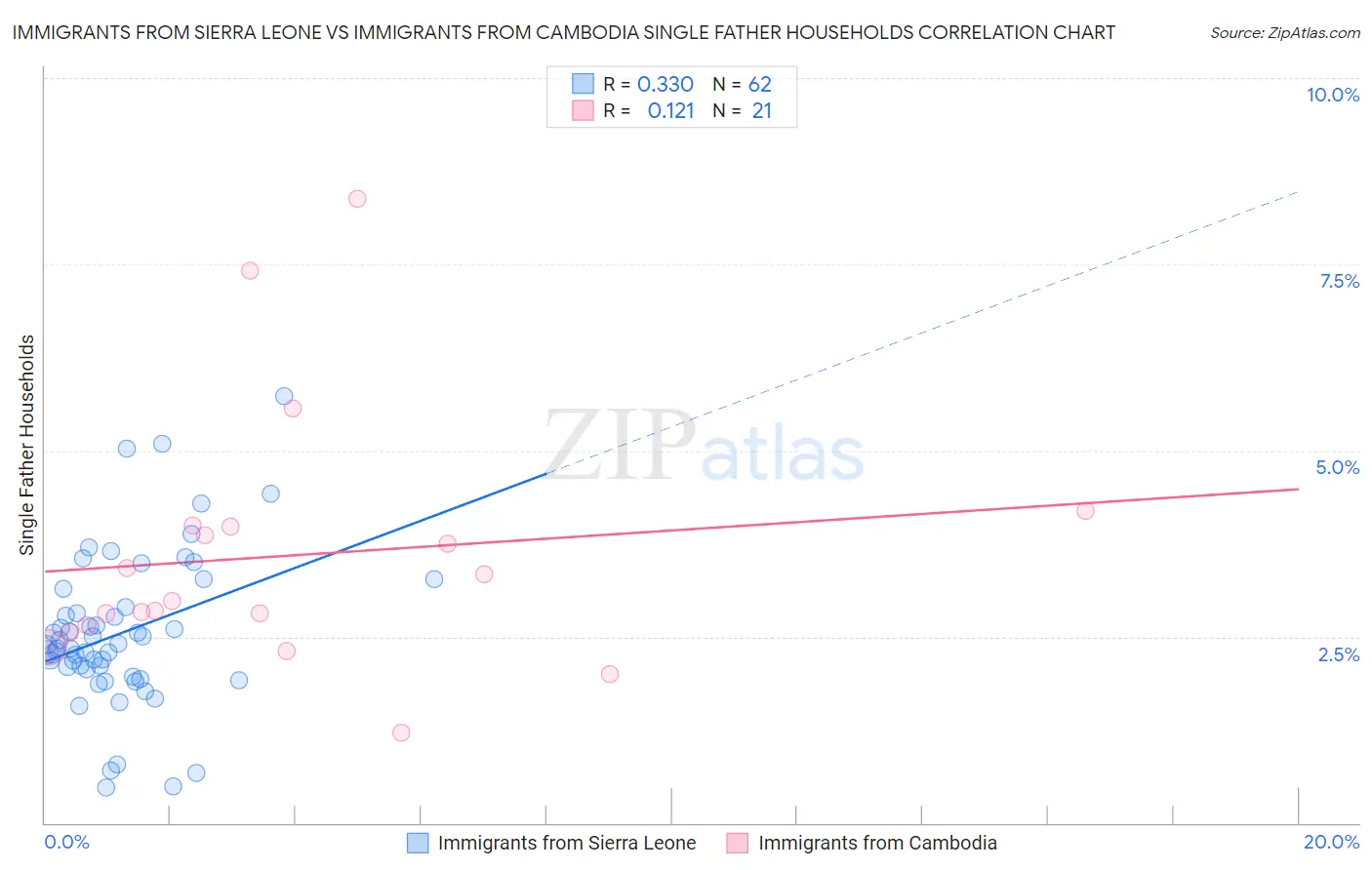 Immigrants from Sierra Leone vs Immigrants from Cambodia Single Father Households