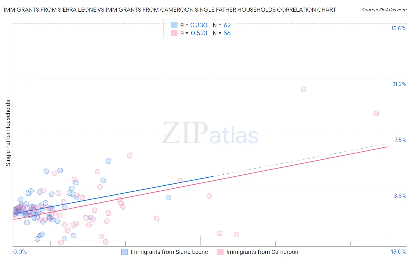 Immigrants from Sierra Leone vs Immigrants from Cameroon Single Father Households