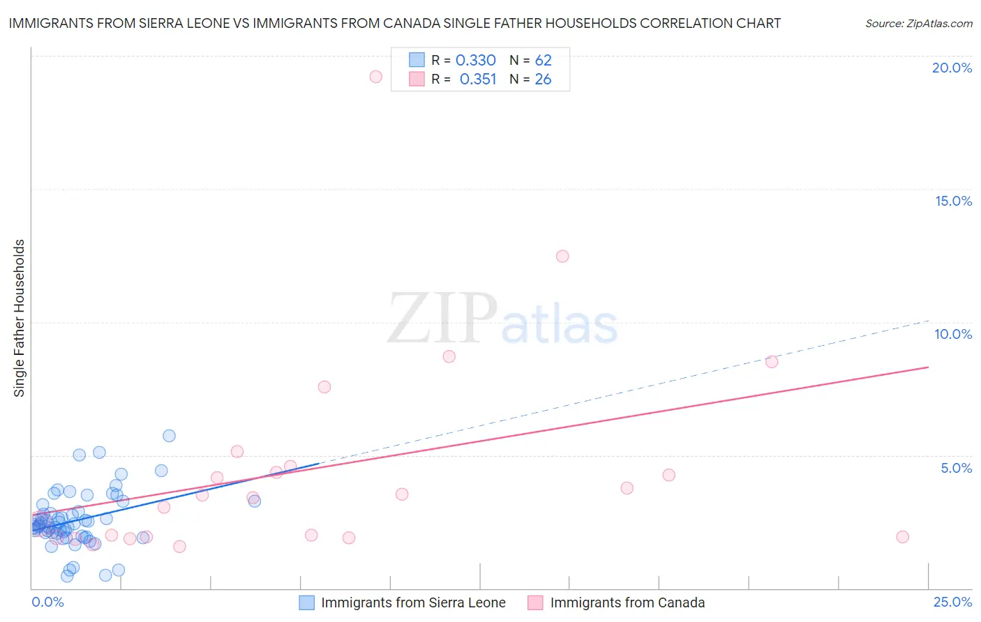 Immigrants from Sierra Leone vs Immigrants from Canada Single Father Households