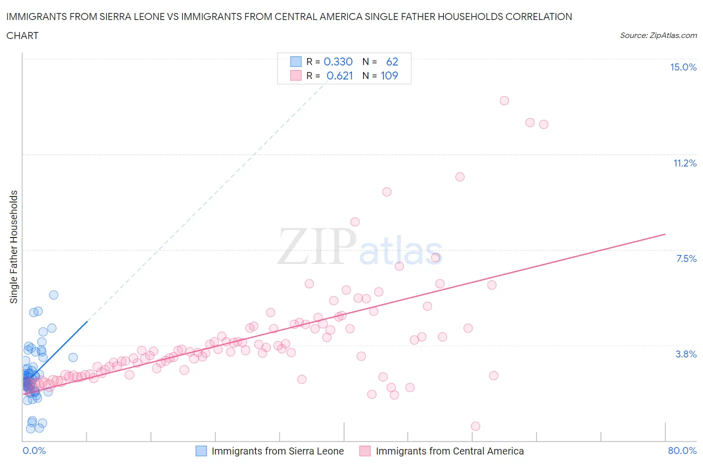 Immigrants from Sierra Leone vs Immigrants from Central America Single Father Households