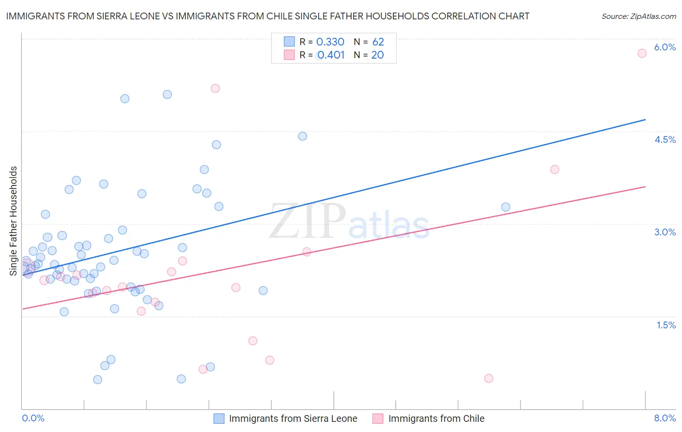 Immigrants from Sierra Leone vs Immigrants from Chile Single Father Households