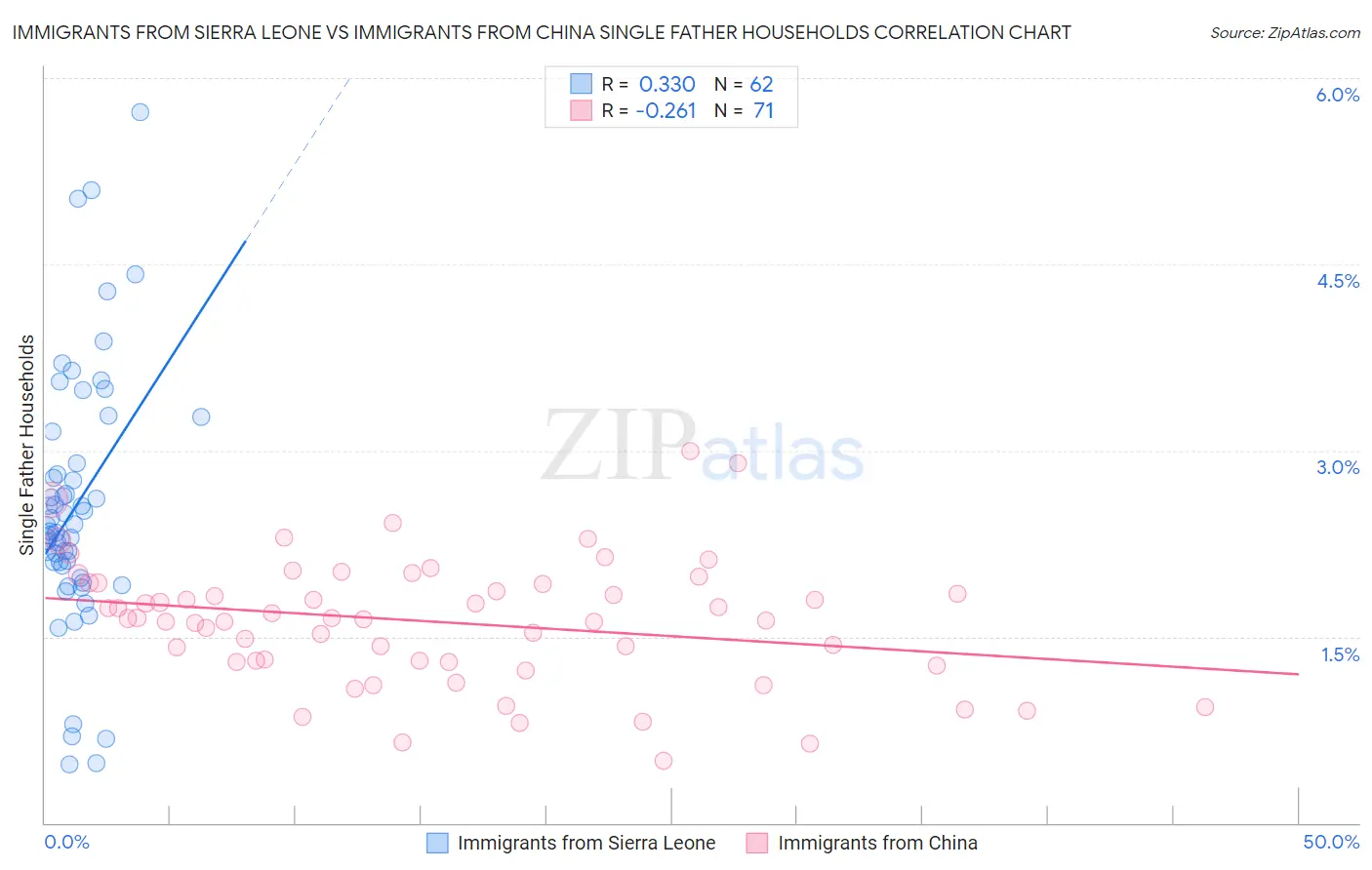 Immigrants from Sierra Leone vs Immigrants from China Single Father Households