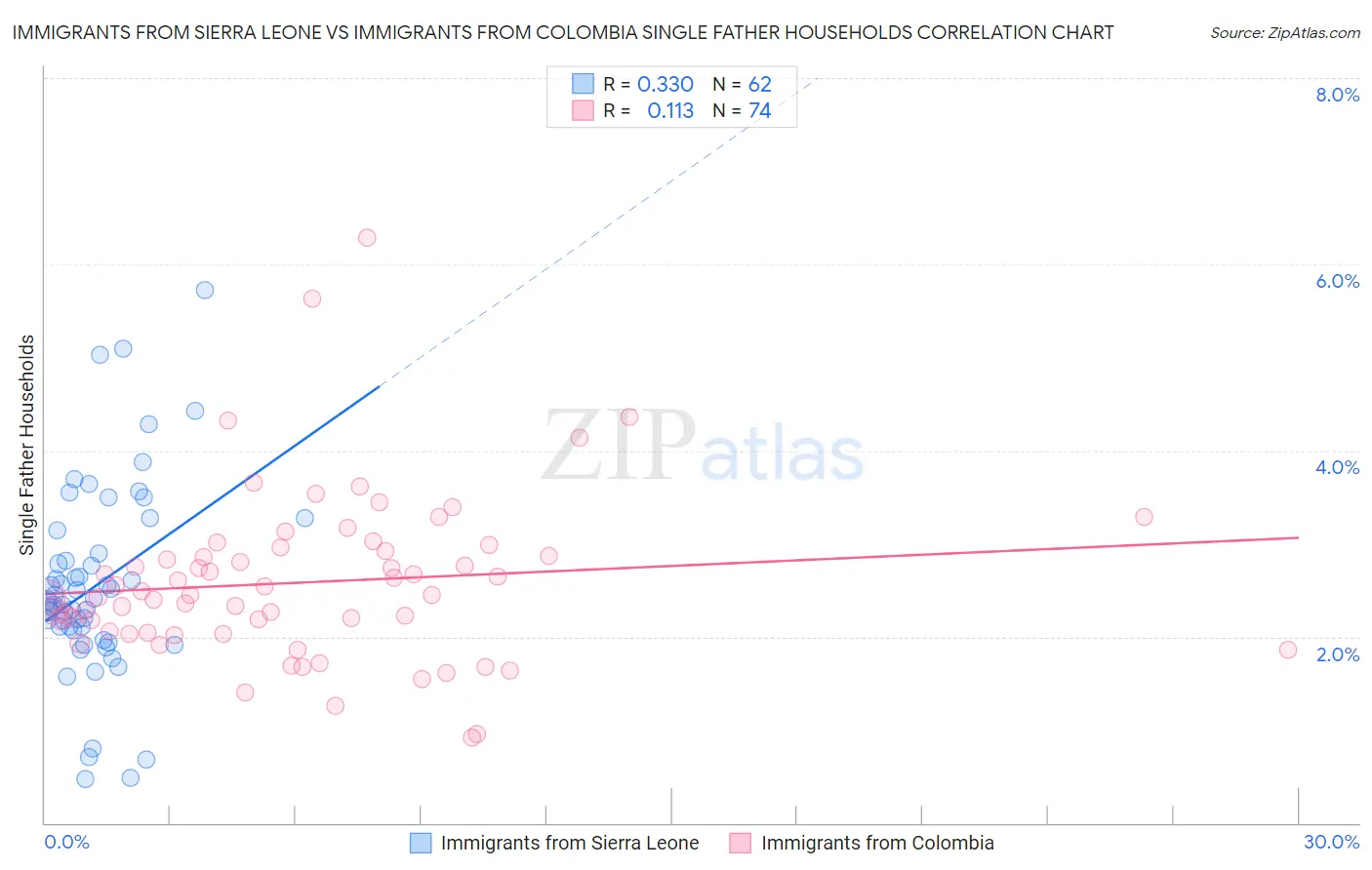 Immigrants from Sierra Leone vs Immigrants from Colombia Single Father Households