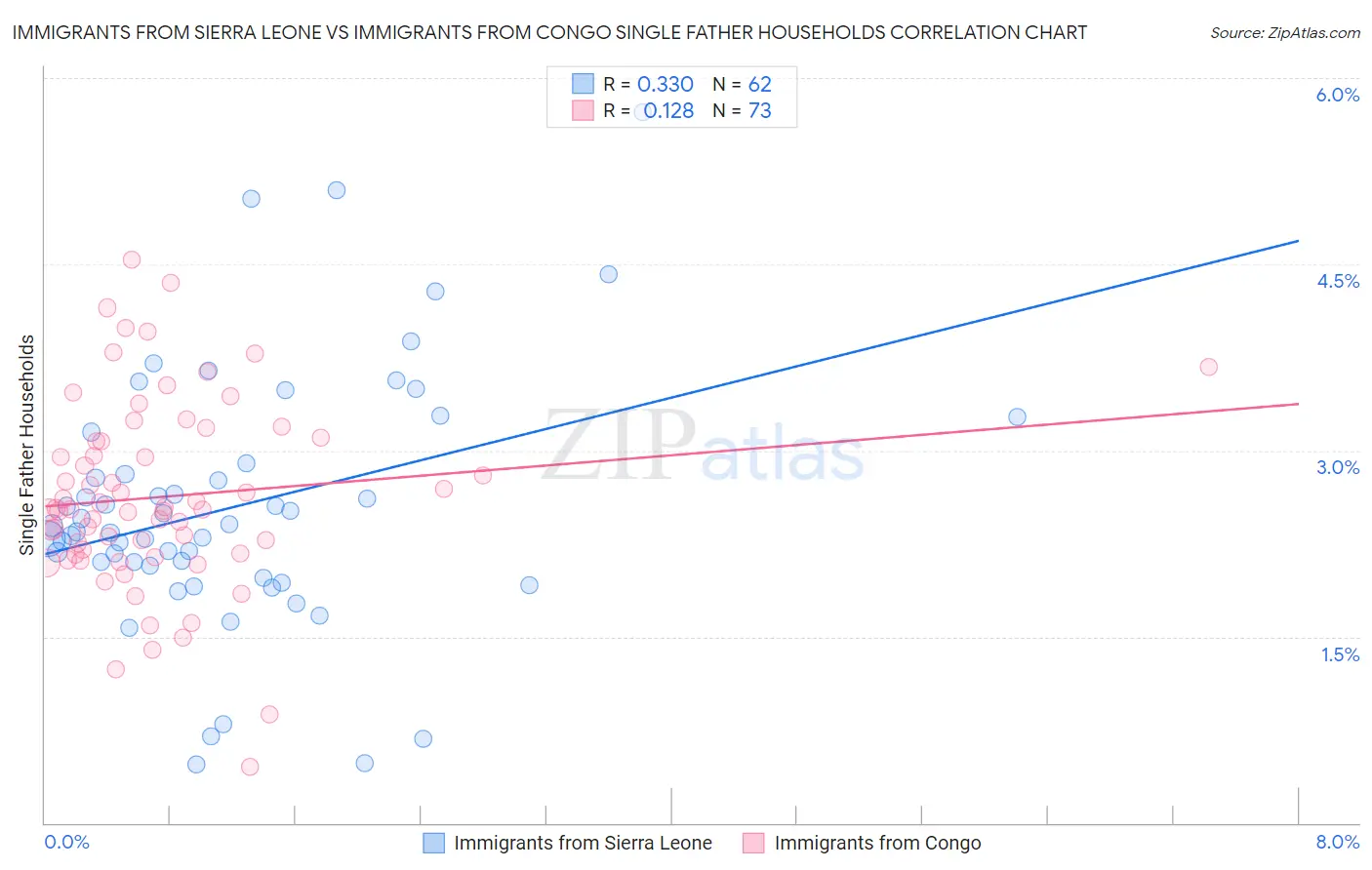Immigrants from Sierra Leone vs Immigrants from Congo Single Father Households