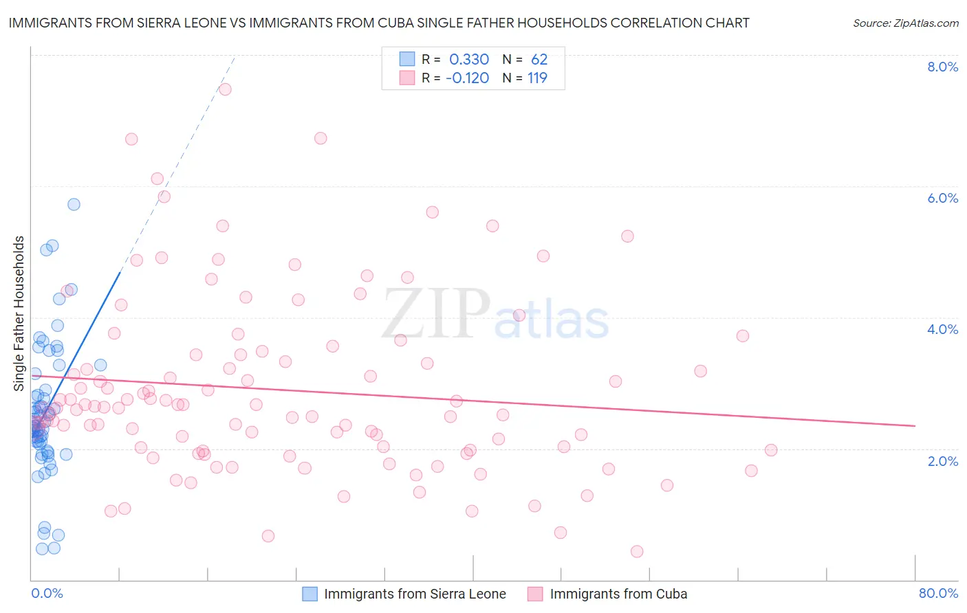 Immigrants from Sierra Leone vs Immigrants from Cuba Single Father Households