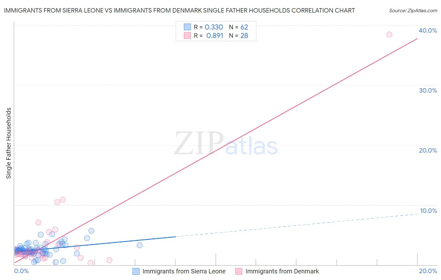 Immigrants from Sierra Leone vs Immigrants from Denmark Single Father Households