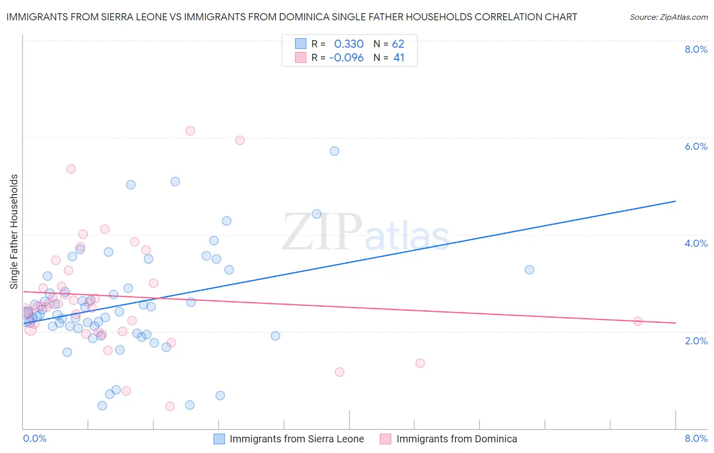 Immigrants from Sierra Leone vs Immigrants from Dominica Single Father Households