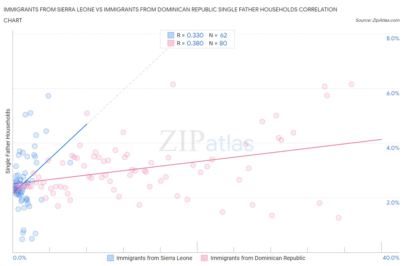 Immigrants from Sierra Leone vs Immigrants from Dominican Republic Single Father Households