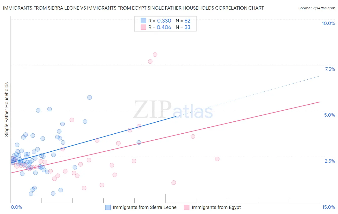 Immigrants from Sierra Leone vs Immigrants from Egypt Single Father Households