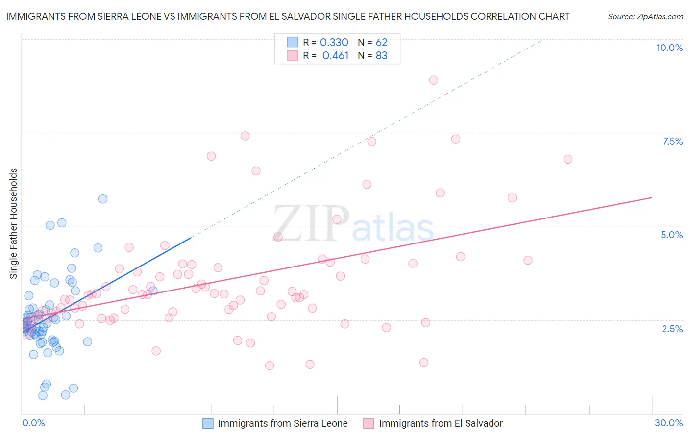 Immigrants from Sierra Leone vs Immigrants from El Salvador Single Father Households