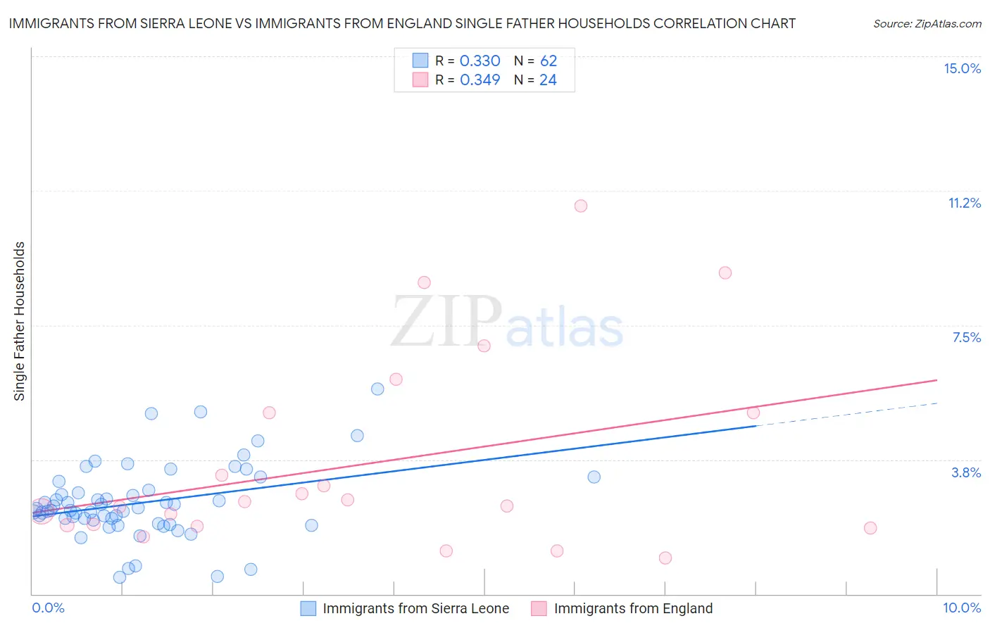 Immigrants from Sierra Leone vs Immigrants from England Single Father Households