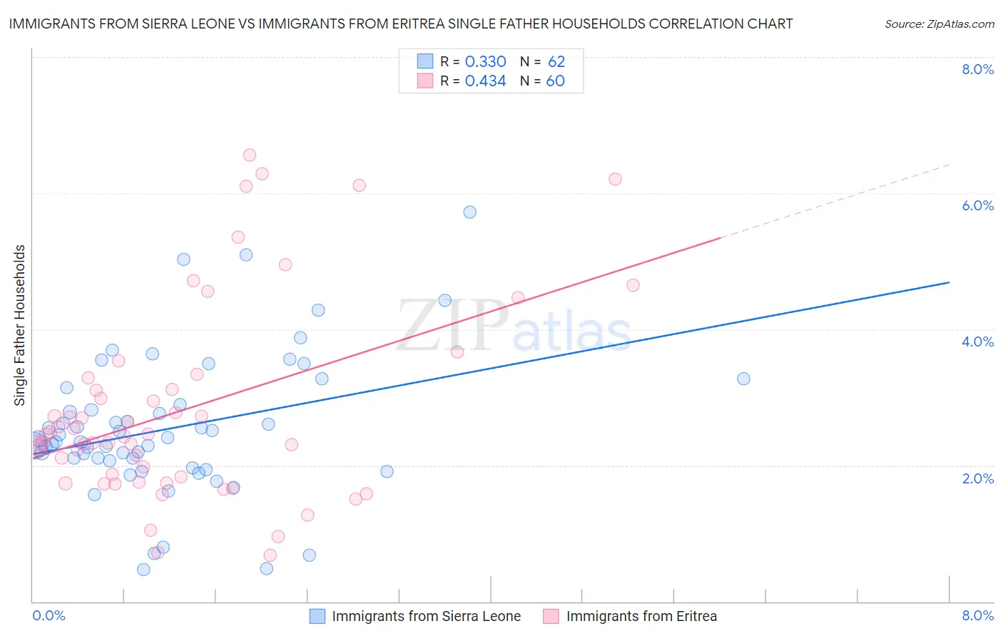 Immigrants from Sierra Leone vs Immigrants from Eritrea Single Father Households