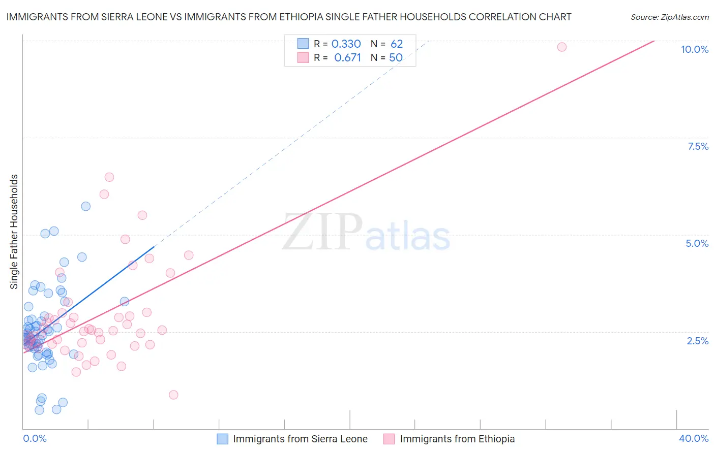 Immigrants from Sierra Leone vs Immigrants from Ethiopia Single Father Households