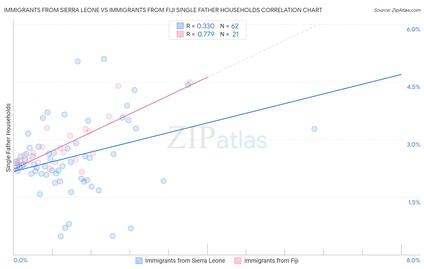 Immigrants from Sierra Leone vs Immigrants from Fiji Single Father Households