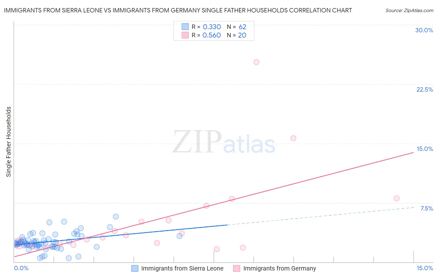 Immigrants from Sierra Leone vs Immigrants from Germany Single Father Households