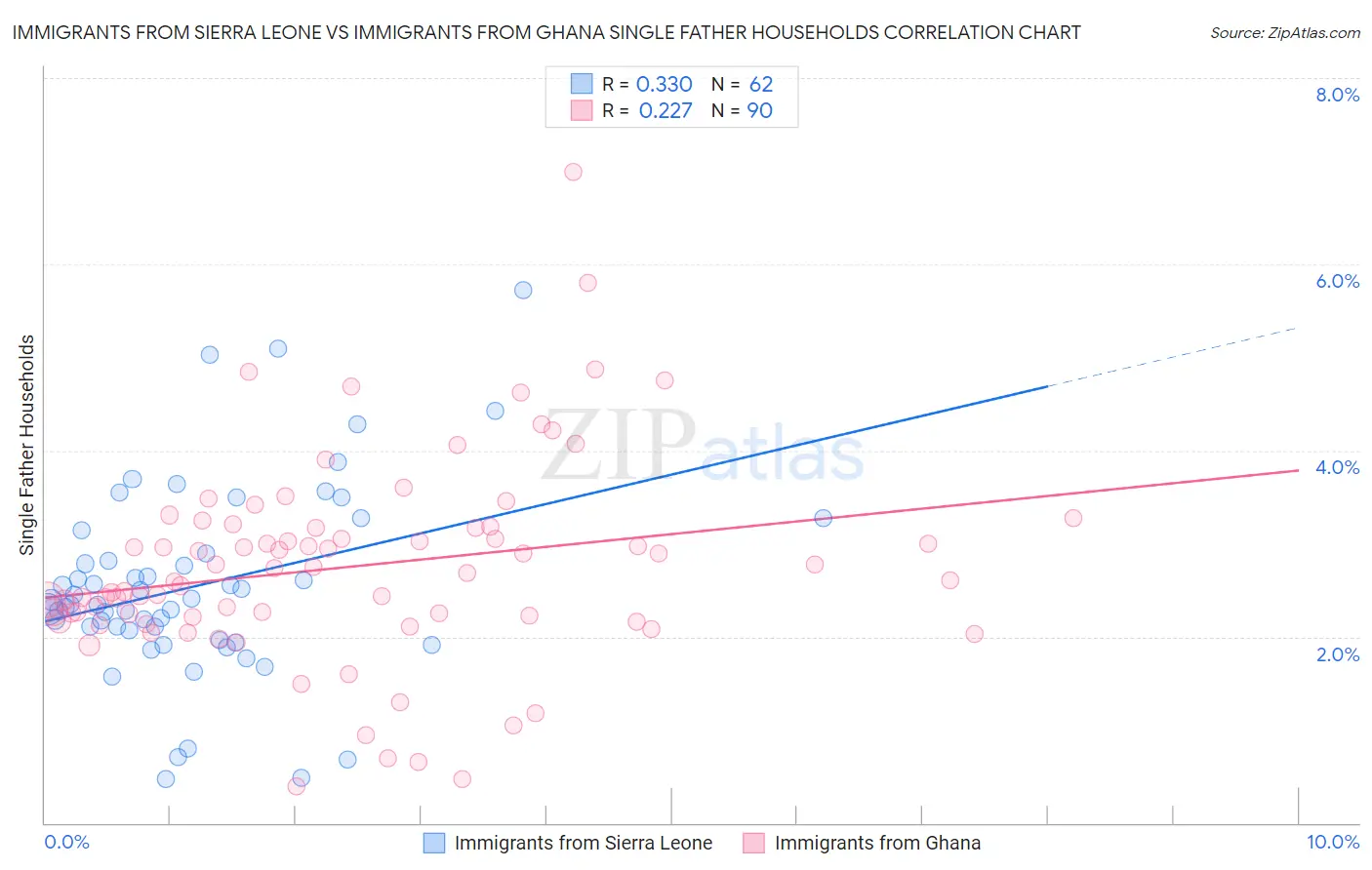 Immigrants from Sierra Leone vs Immigrants from Ghana Single Father Households