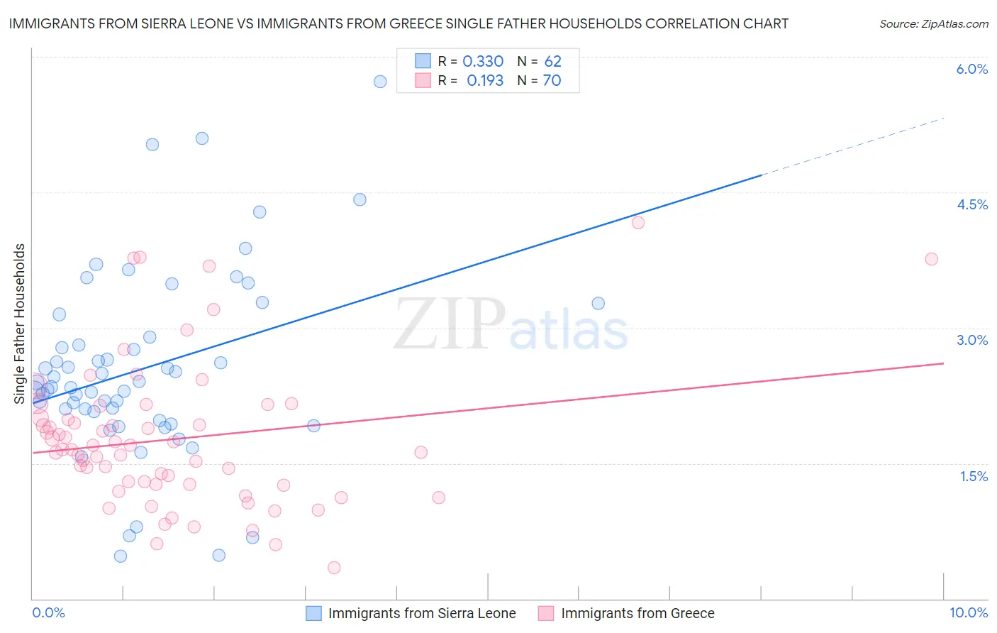 Immigrants from Sierra Leone vs Immigrants from Greece Single Father Households