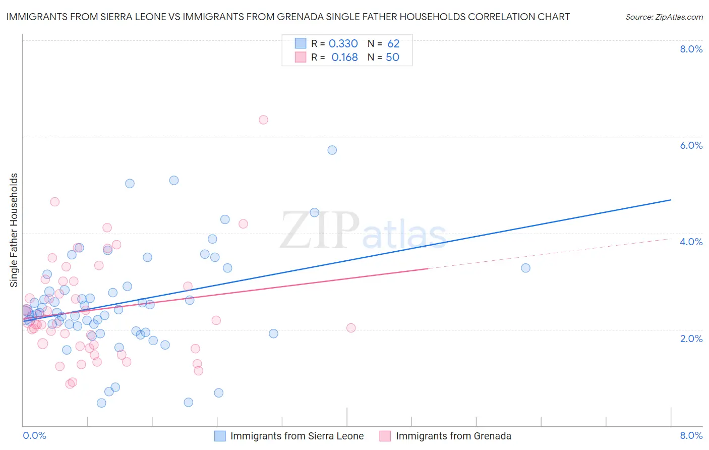 Immigrants from Sierra Leone vs Immigrants from Grenada Single Father Households