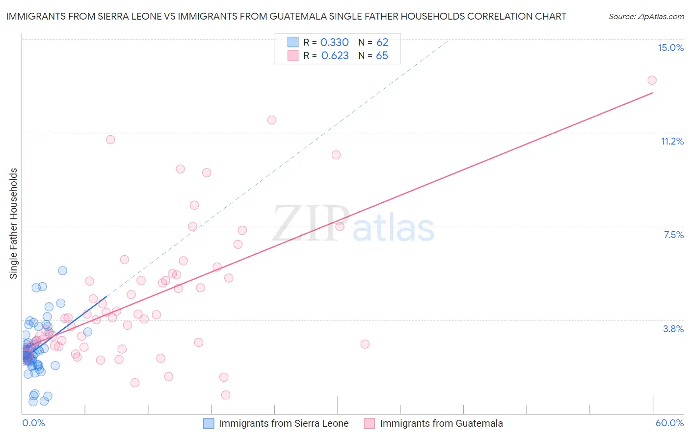 Immigrants from Sierra Leone vs Immigrants from Guatemala Single Father Households